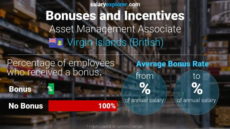 Annual Salary Bonus Rate Virgin Islands (British) Asset Management Associate