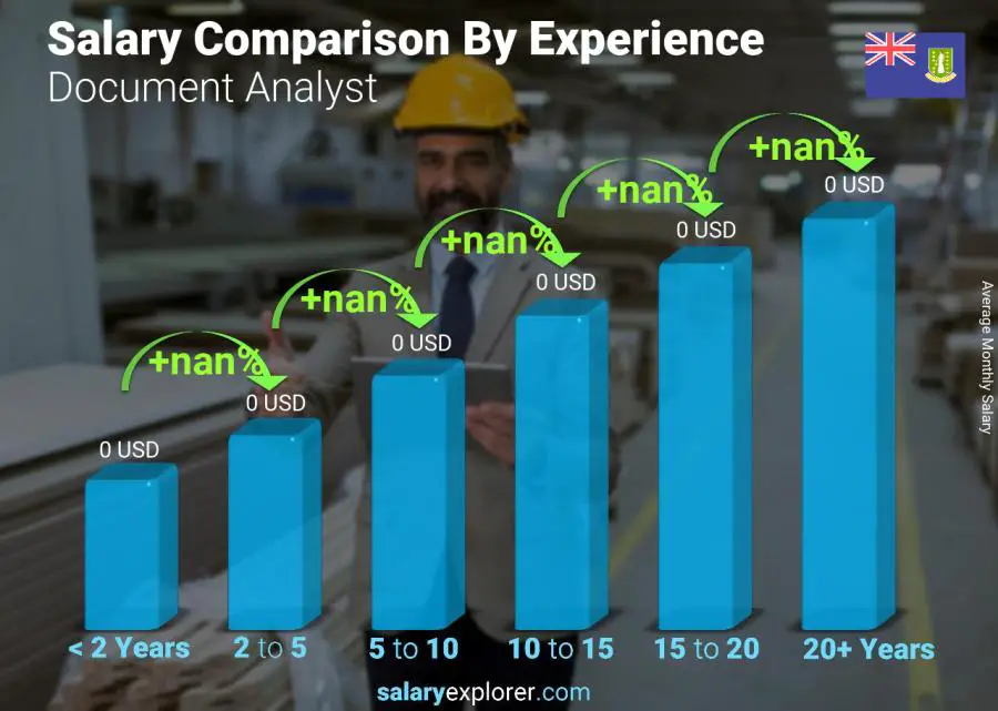 Salary comparison by years of experience monthly Virgin Islands (British) Document Analyst