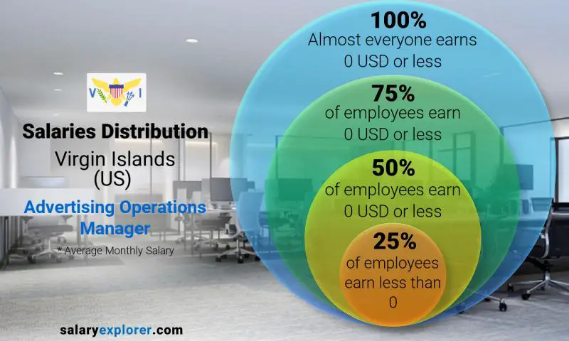 Median and salary distribution Virgin Islands (US) Advertising Operations Manager monthly