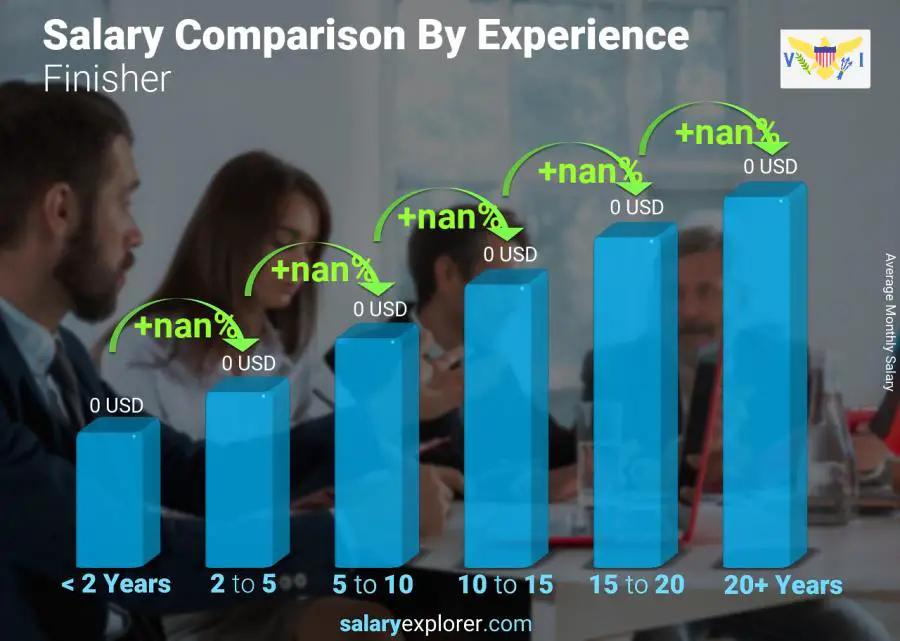 Salary comparison by years of experience monthly Virgin Islands (US) Finisher