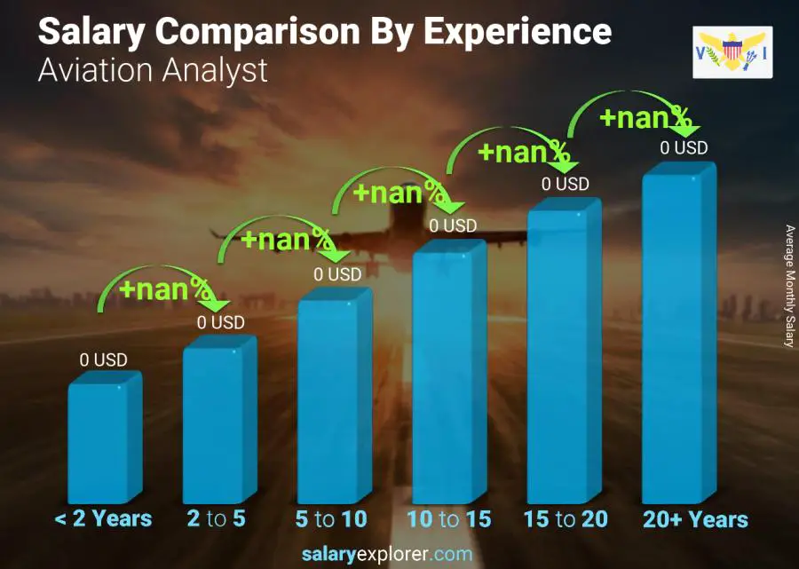 Salary comparison by years of experience monthly Virgin Islands (US) Aviation Analyst