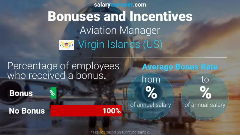 Annual Salary Bonus Rate Virgin Islands (US) Aviation Manager