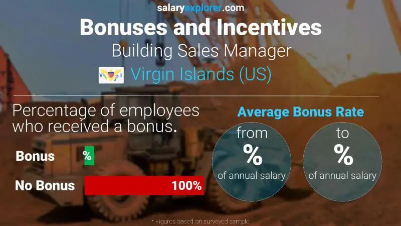 Annual Salary Bonus Rate Virgin Islands (US) Building Sales Manager