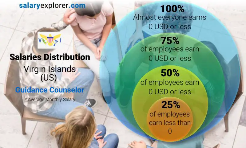 Median and salary distribution Virgin Islands (US) Guidance Counselor monthly