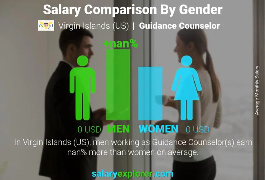 Salary comparison by gender Virgin Islands (US) Guidance Counselor monthly