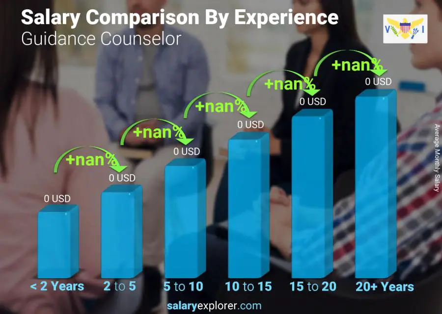 Salary comparison by years of experience monthly Virgin Islands (US) Guidance Counselor