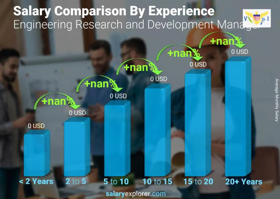 Salary comparison by years of experience monthly Virgin Islands (US) Engineering Research and Development Manager