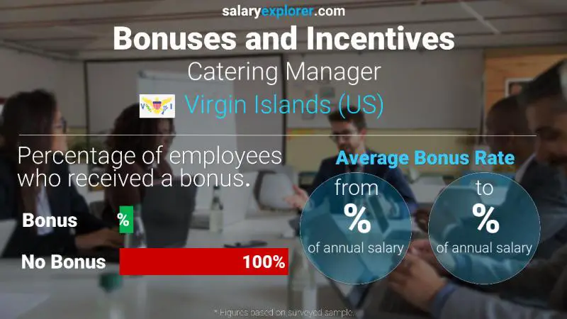 Annual Salary Bonus Rate Virgin Islands (US) Catering Manager