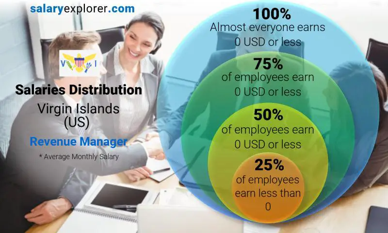 Median and salary distribution Virgin Islands (US) Revenue Manager monthly