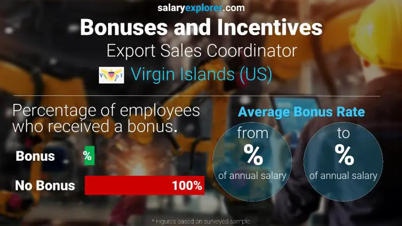 Annual Salary Bonus Rate Virgin Islands (US) Export Sales Coordinator