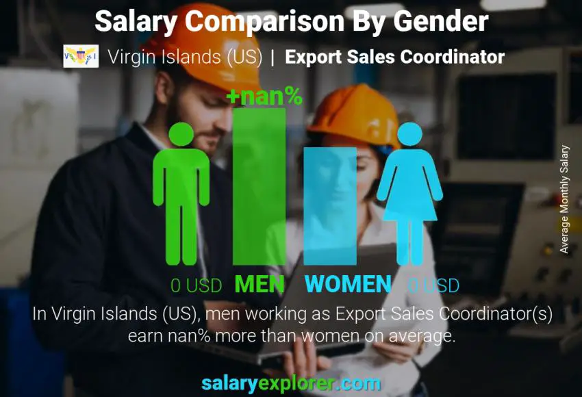 Salary comparison by gender Virgin Islands (US) Export Sales Coordinator monthly