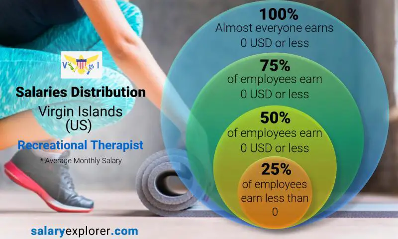 Median and salary distribution Virgin Islands (US) Recreational Therapist monthly