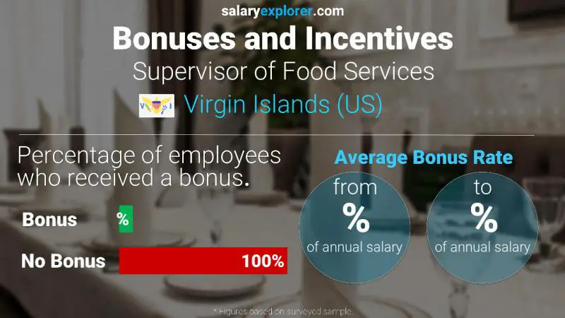 Annual Salary Bonus Rate Virgin Islands (US) Supervisor of Food Services