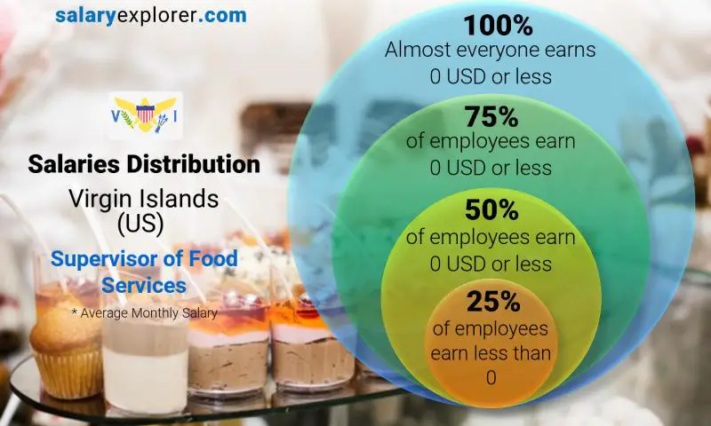 Median and salary distribution Virgin Islands (US) Supervisor of Food Services monthly