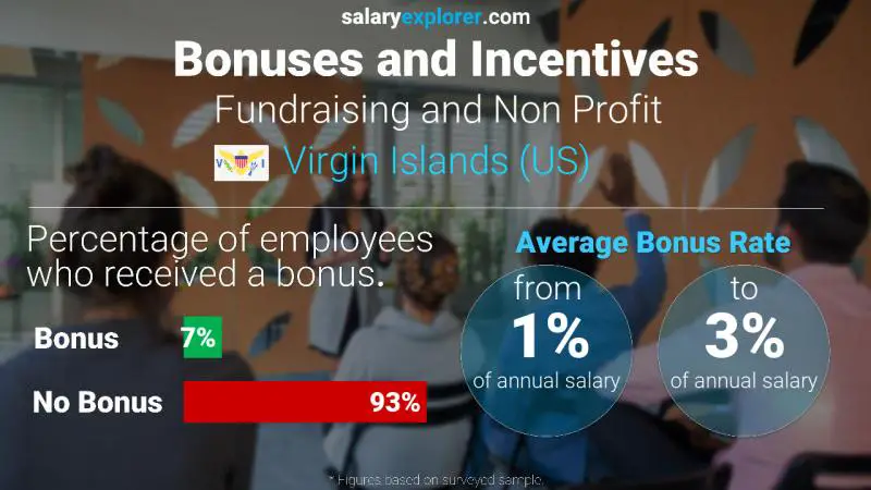 Annual Salary Bonus Rate Virgin Islands (US) Fundraising and Non Profit