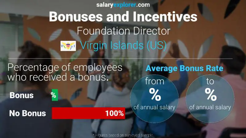 Annual Salary Bonus Rate Virgin Islands (US) Foundation Director