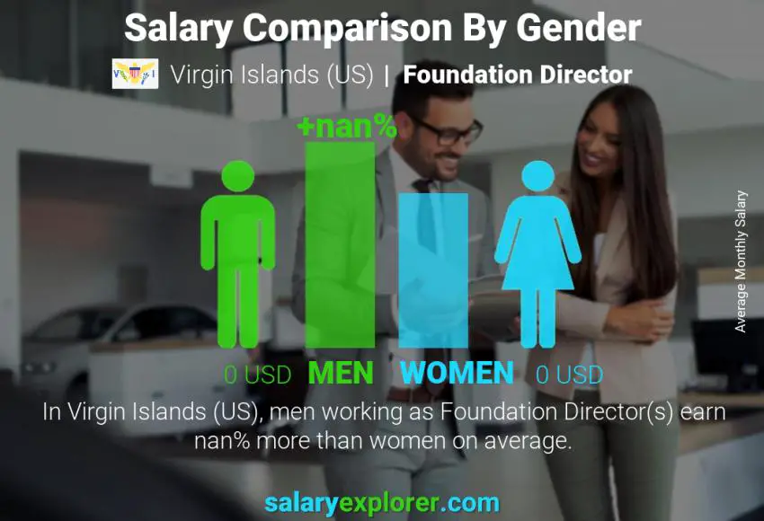 Salary comparison by gender Virgin Islands (US) Foundation Director monthly