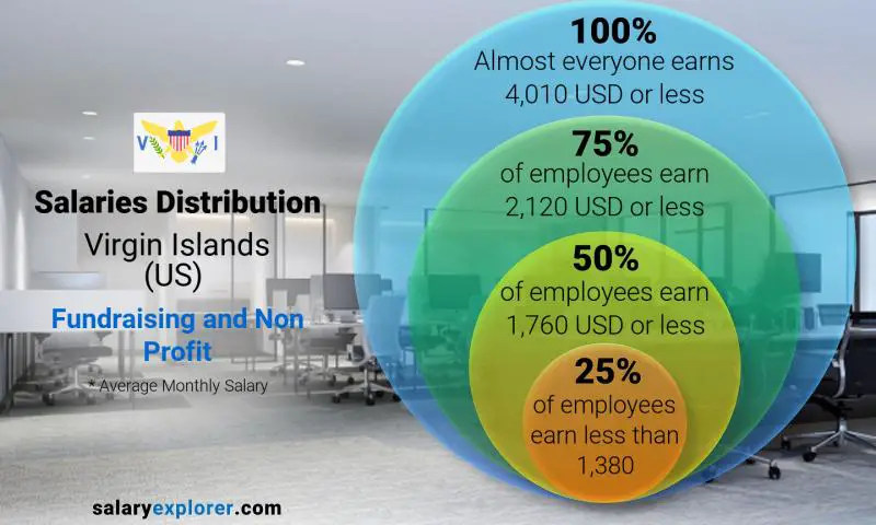 Median and salary distribution Virgin Islands (US) Fundraising and Non Profit monthly