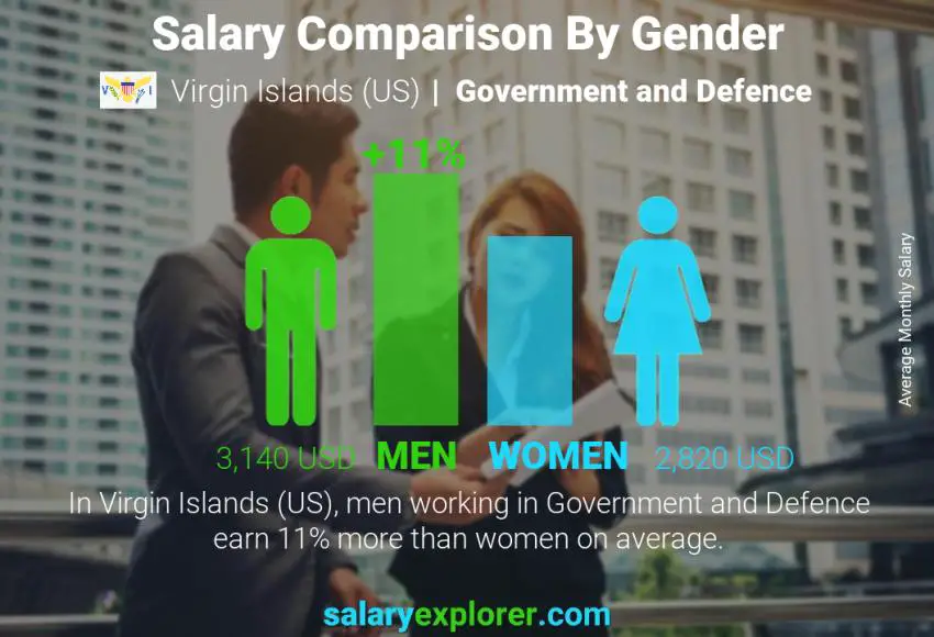 Salary comparison by gender Virgin Islands (US) Government and Defence monthly