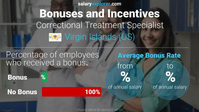 Annual Salary Bonus Rate Virgin Islands (US) Correctional Treatment Specialist