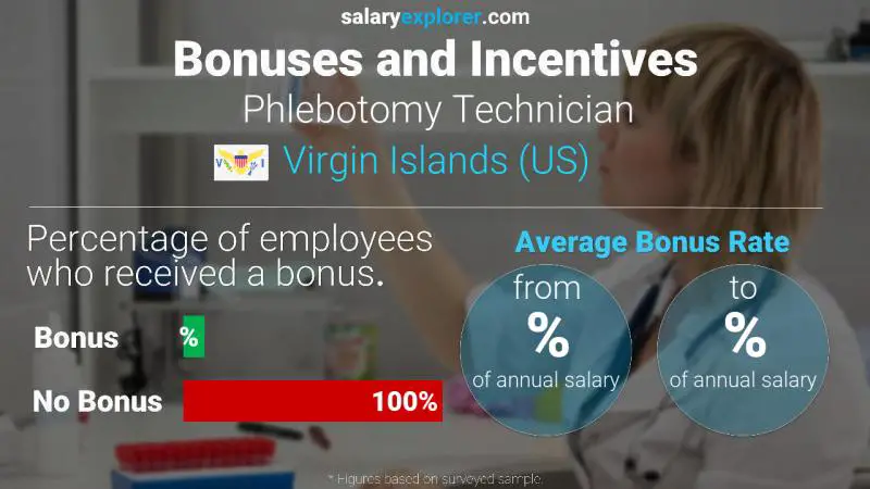 Annual Salary Bonus Rate Virgin Islands (US) Phlebotomy Technician