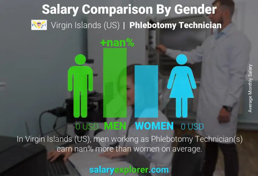 Salary comparison by gender Virgin Islands (US) Phlebotomy Technician monthly