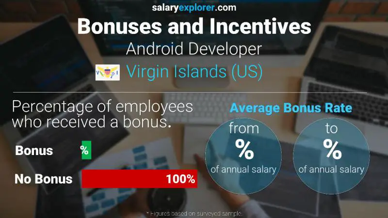 Annual Salary Bonus Rate Virgin Islands (US) Android Developer