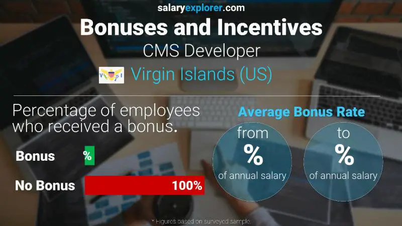 Annual Salary Bonus Rate Virgin Islands (US) CMS Developer