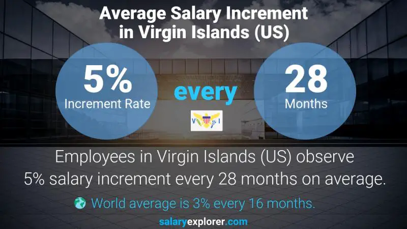 Annual Salary Increment Rate Virgin Islands (US) CMS Developer