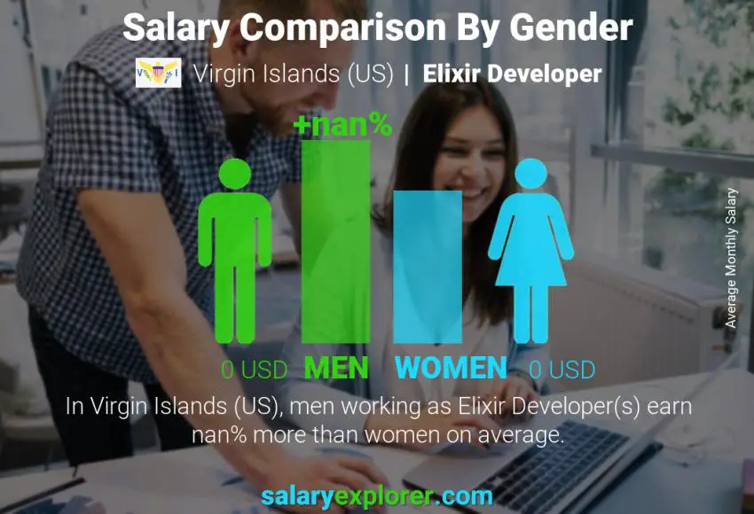 Salary comparison by gender Virgin Islands (US) Elixir Developer monthly