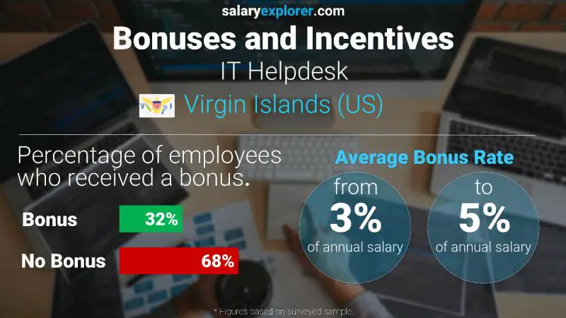 Annual Salary Bonus Rate Virgin Islands (US) IT Helpdesk