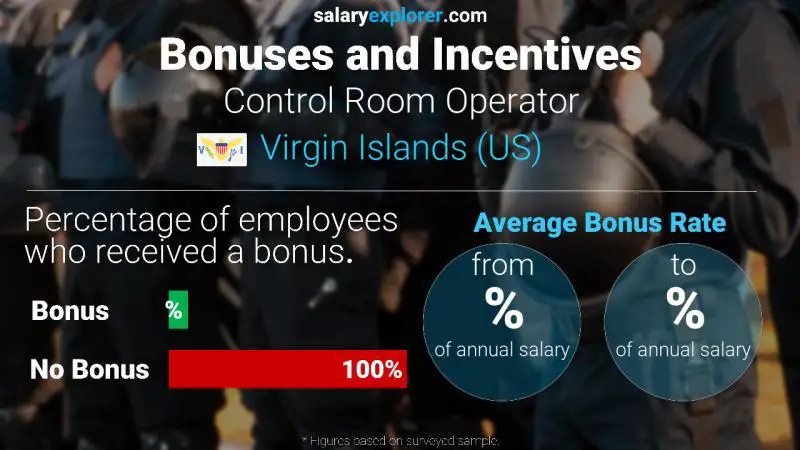 Annual Salary Bonus Rate Virgin Islands (US) Control Room Operator