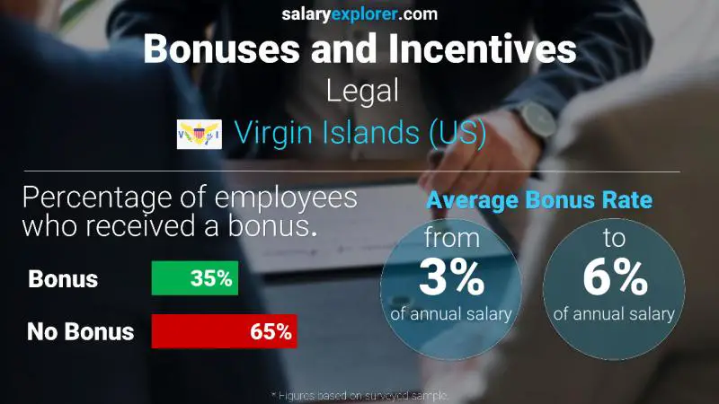 Annual Salary Bonus Rate Virgin Islands (US) Legal