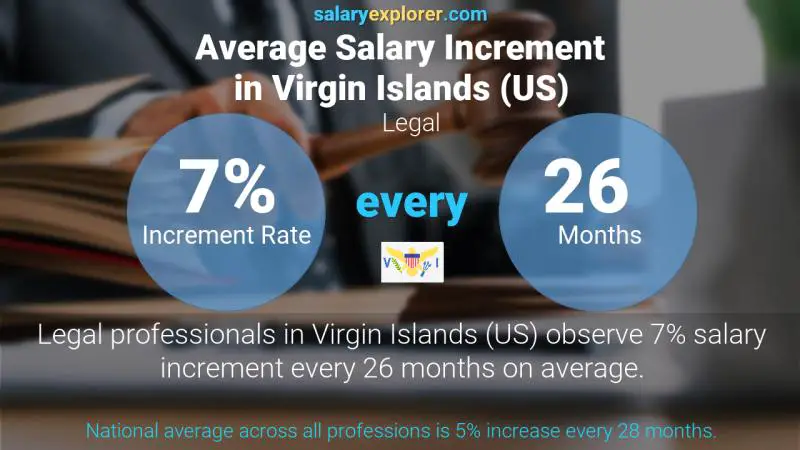 Annual Salary Increment Rate Virgin Islands (US) Legal