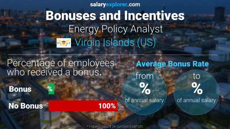 Annual Salary Bonus Rate Virgin Islands (US) Energy Policy Analyst