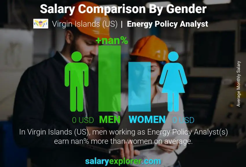 Salary comparison by gender Virgin Islands (US) Energy Policy Analyst monthly