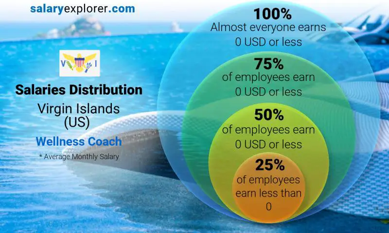 Median and salary distribution Virgin Islands (US) Wellness Coach monthly