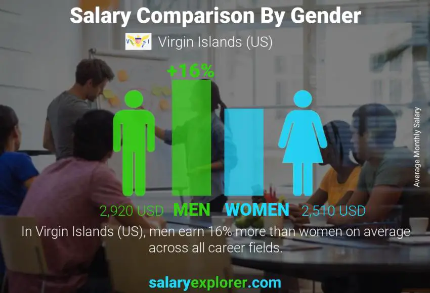 Salary comparison by gender monthly Virgin Islands (US)