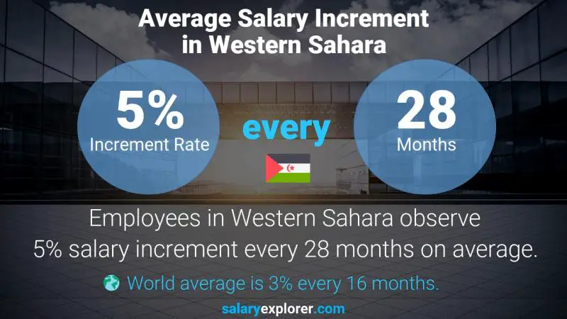 Annual Salary Increment Rate Western Sahara Receivables Accountant