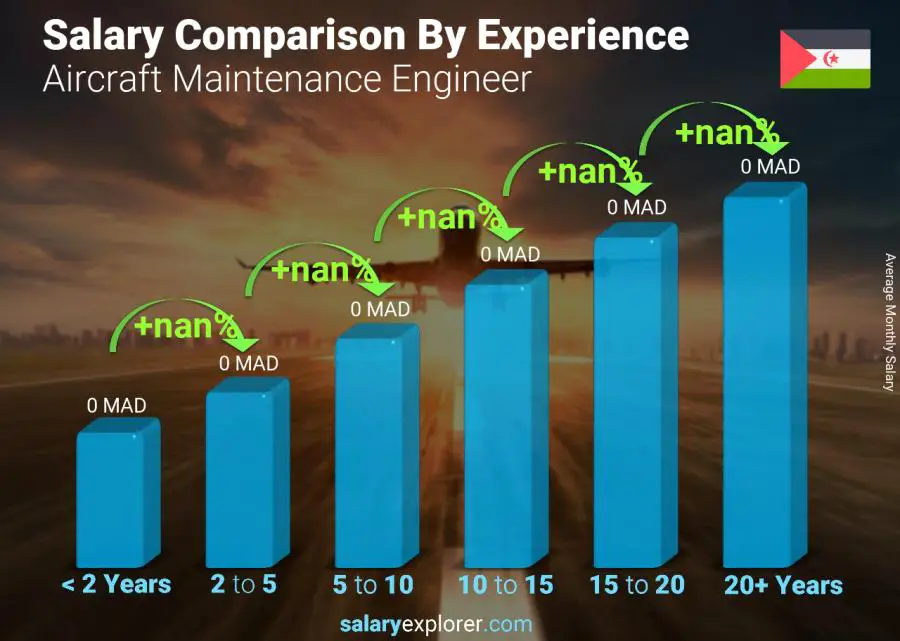 Salary comparison by years of experience monthly Western Sahara Aircraft Maintenance Engineer