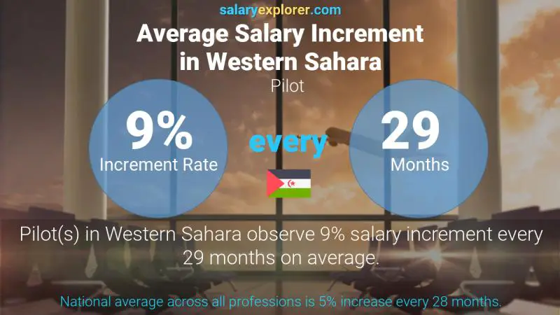 Annual Salary Increment Rate Western Sahara Pilot