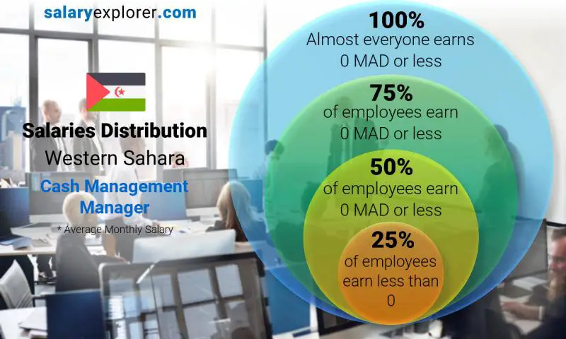 Median and salary distribution Western Sahara Cash Management Manager monthly