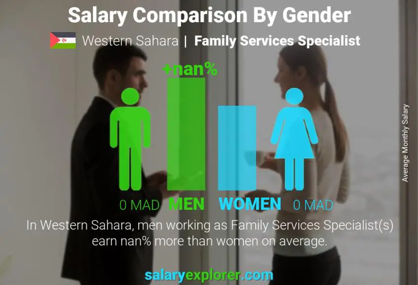 Salary comparison by gender Western Sahara Family Services Specialist monthly