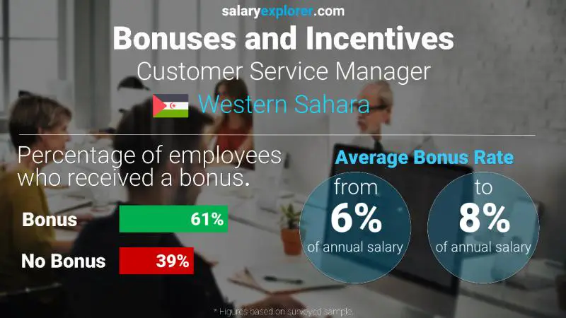 Annual Salary Bonus Rate Western Sahara Customer Service Manager