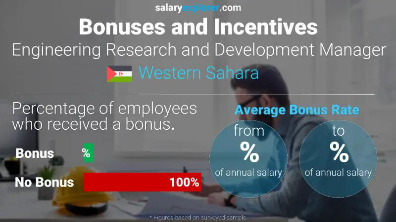 Annual Salary Bonus Rate Western Sahara Engineering Research and Development Manager