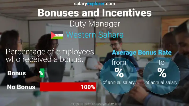 Annual Salary Bonus Rate Western Sahara Duty Manager