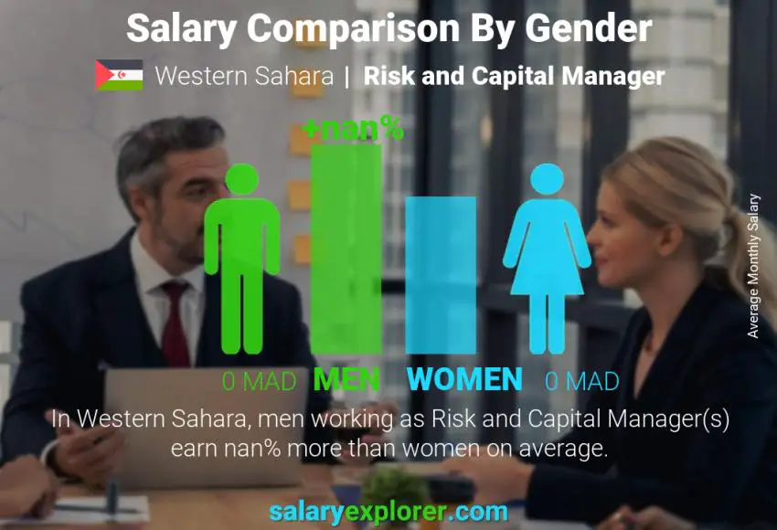 Salary comparison by gender Western Sahara Risk and Capital Manager monthly