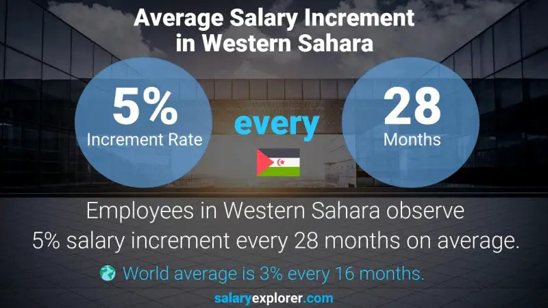 Annual Salary Increment Rate Western Sahara Litigation Paralegal