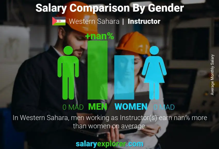 Salary comparison by gender Western Sahara Instructor monthly