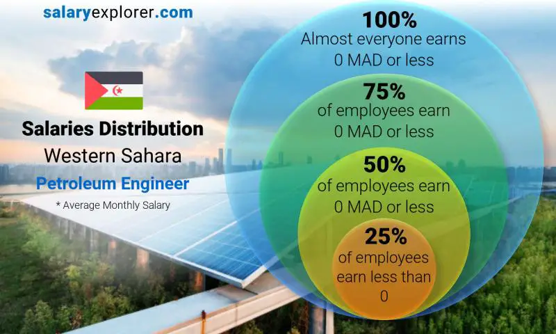 Median and salary distribution Western Sahara Petroleum Engineer  monthly